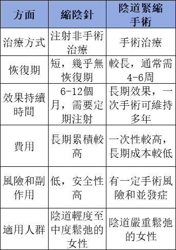 縮陰針和陰道緊縮手術詳細對比，解決陰道乾澀的問題效果明顯
