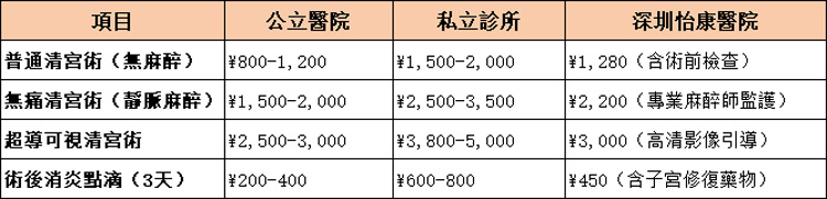 藥流失敗二次清宮幾錢?深圳墮胎手術價目表2025 藥流失敗二次清宮幾錢?深圳墮胎手術價目表2025